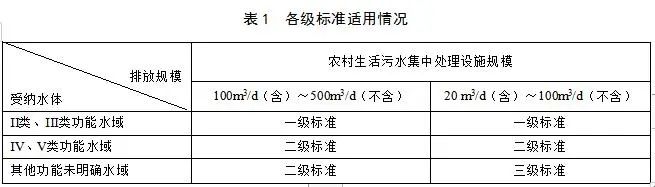 農(nóng)村生活污水集中處理設(shè)施水污染物排放標準