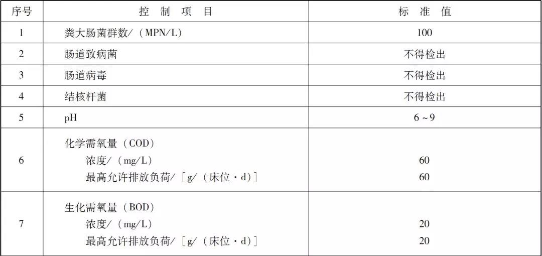 國內(nèi)醫(yī)療廢水處理排放標(biāo)準(zhǔn)是咋樣的？