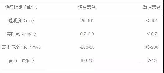 黑臭水體判定參考標準是怎樣的？